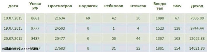 Заработок на платных СМС и подписках - лучшие платники, сколько можно заработать на SMS