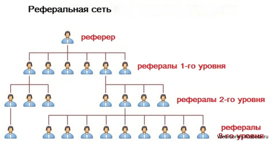 реферальная сеть - структура