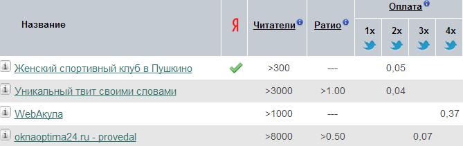 Заработок на Forumok на простых заданиях
