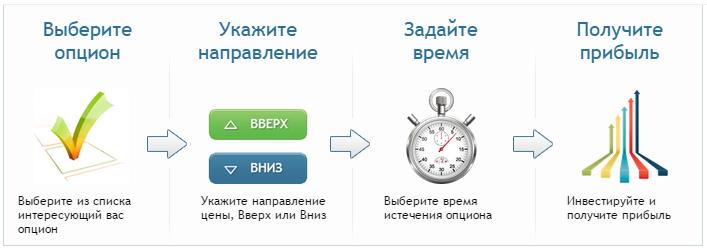 Честные бинарные опционы на Binarium - обзор брокера, торговая платформа, заработок и отзывы