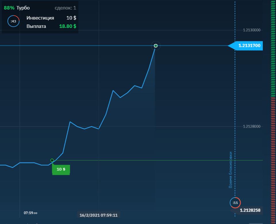 Честные бинарные опционы на Binarium - обзор брокера, торговая платформа, заработок и отзывы