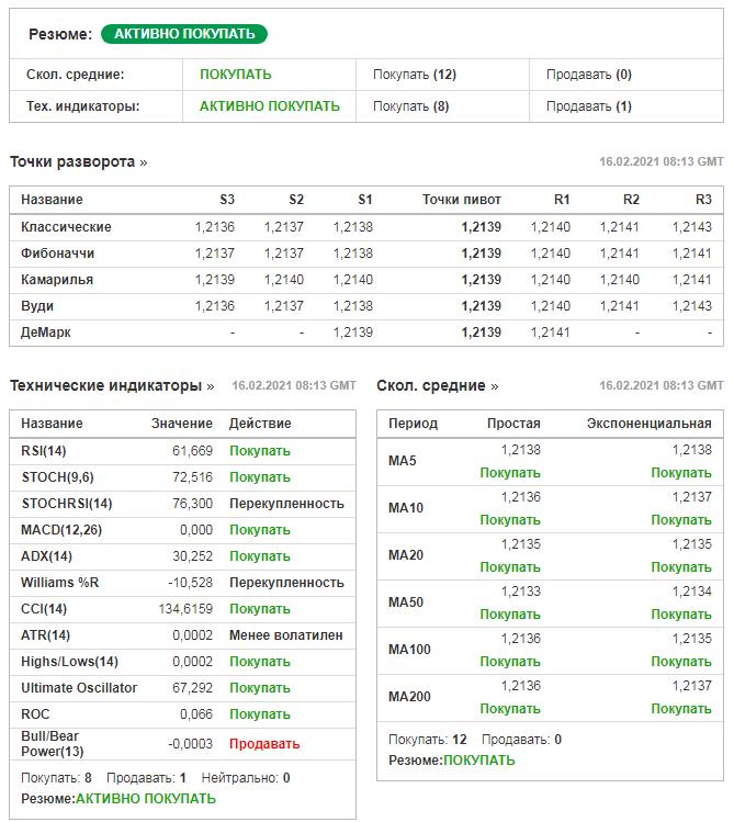 опционы прогнозы