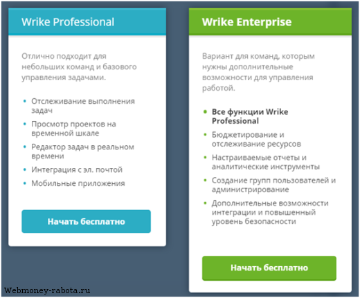 Обзор программы от компании Wrike для организации командной работы