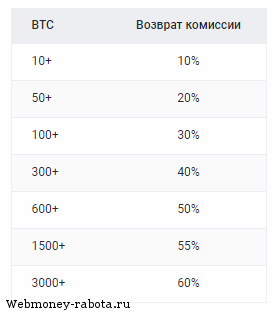 Лучшая биржа криптовалют для новичков Exmo