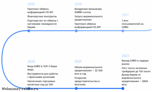 Лучшая биржа криптовалют для новичков Exmo