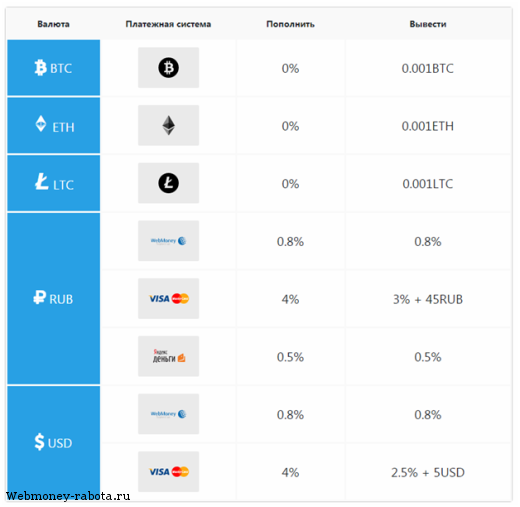 Биржа криптовалют с выгодными условиями Bitexbook