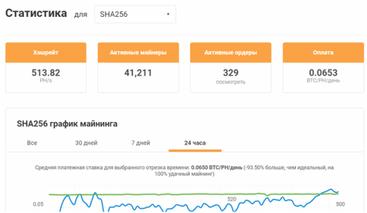 Заработок на облачном майнинге и своём компьютере с NiceHash