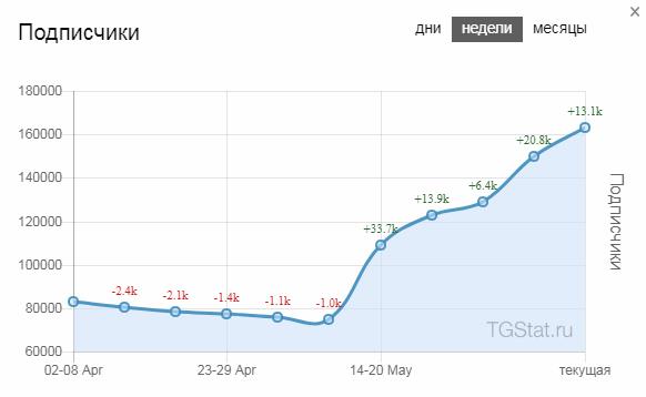 Как Продать или купить канал Телеграм, где и за сколько?