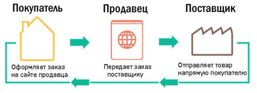 Заработок в Интернете: как получить прибыль в сети без инвестиций