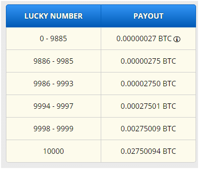 Freebitcoin таблица получения биткоина