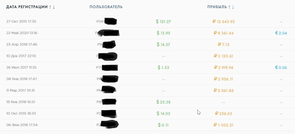 статистика заработка в payeer