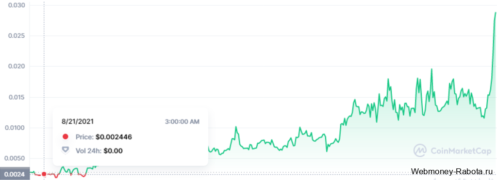 рост цены криптовалюты MINTME
