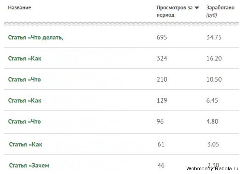 Простой заработок в интернете без вложений - от 100 руб в час до 250 000 руб в месяц