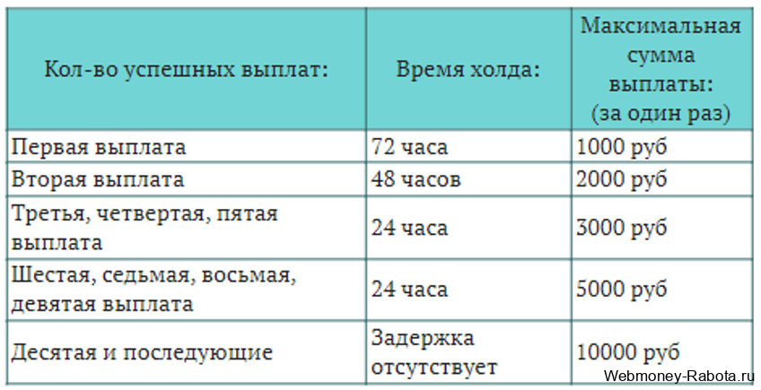 Заработок в экономической игре Best Banks Money